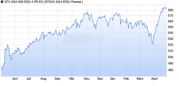 STX USA 500 ESG-X PR EO Chart