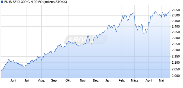 EU.IS.SE.DI.30D.G.H.PR EO Chart