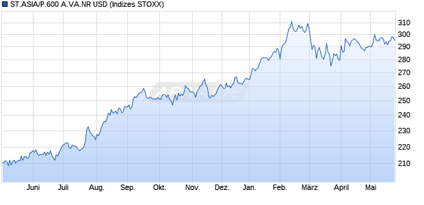 ST.ASIA/P.600 A.VA.NR USD Chart