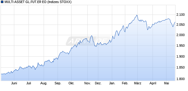 MULTI ASSET GL.FUT.ER EO Chart