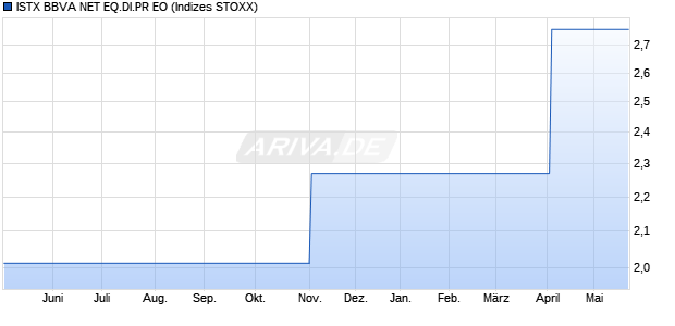 ISTX BBVA NET EQ.DI.PR EO Chart