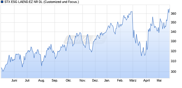 STX ESG LAEND.EZ NR DL Chart