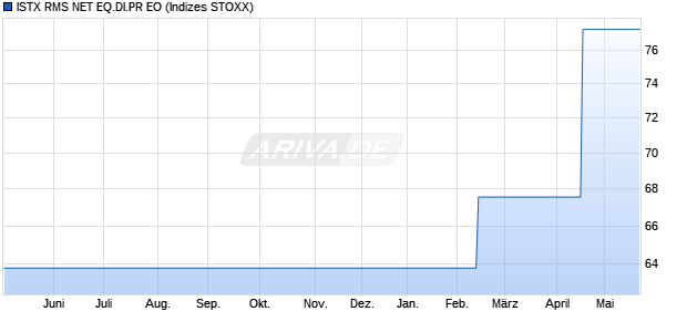 ISTX RMS NET EQ.DI.PR EO Chart