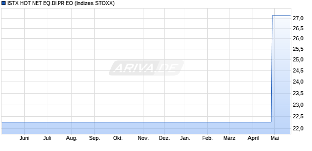 ISTX HOT NET EQ.DI.PR EO Chart