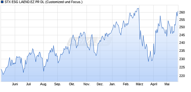 STX ESG LAEND.EZ PR DL Chart
