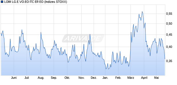 LOIM LG.E.VO.EO ITC ER EO Chart