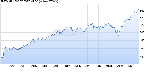 STX GL.1800 EX EOZE.NR.EO Chart
