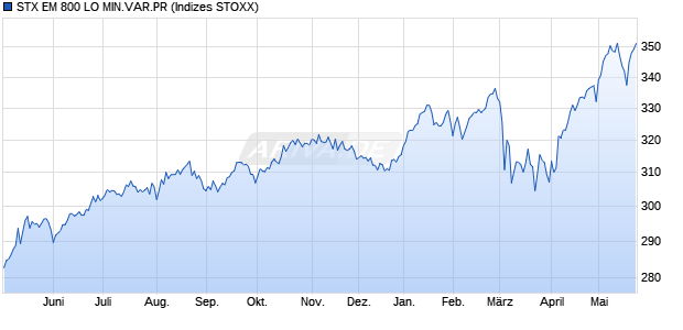 STX EM 800 LO MIN.VAR.PR Chart