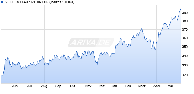 ST.GL.1800 AX SIZE NR EUR Chart