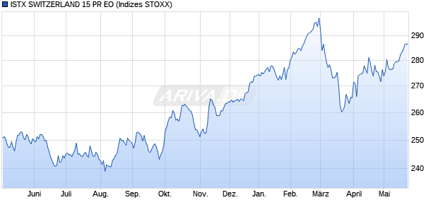 ISTX SWITZERLAND 15 PR EO Chart