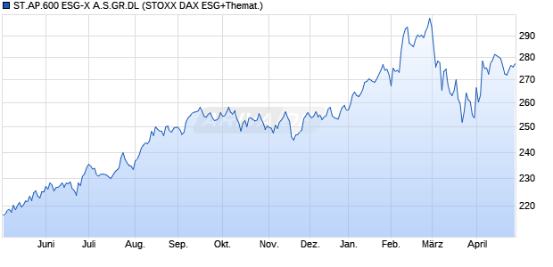 ST.AP.600 ESG-X A.S.GR.DL Chart