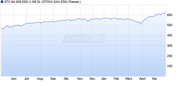 STX NA 600 ESG-X NR DL Chart