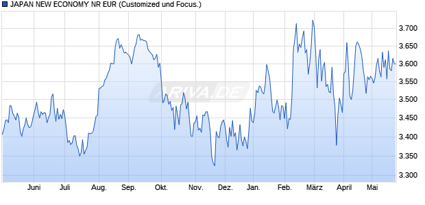 JAPAN NEW ECONOMY NR EUR Chart