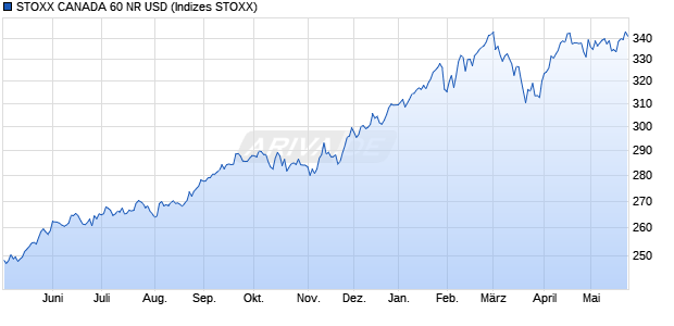 STOXX CANADA 60 NR USD Chart