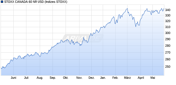 STOXX CANADA 60 NR USD Chart