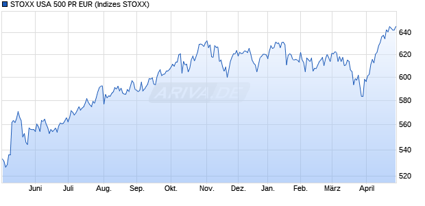 STOXX USA 500 PR EUR Chart