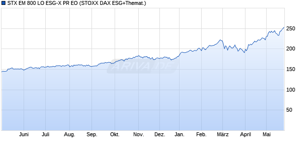 STX EM 800 LO ESG-X PR EO Chart