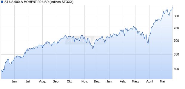 ST.US 900 A.MOMENT.PR USD Chart