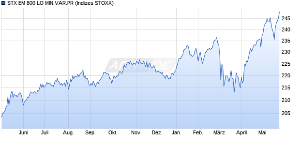 STX EM 800 LO MIN.VAR.PR Chart