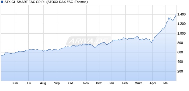 STX GL.SMART FAC.GR DL Chart
