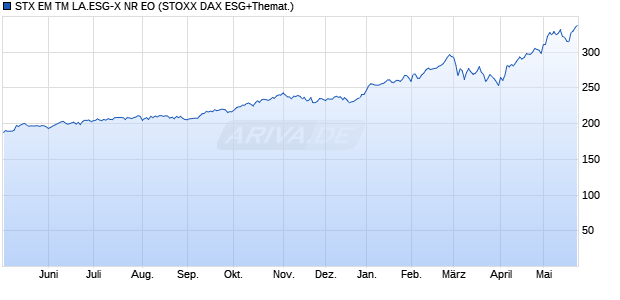 STX EM TM LA.ESG-X NR EO Chart