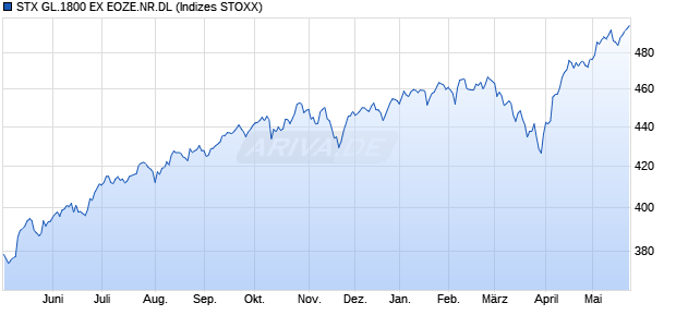 STX GL.1800 EX EOZE.NR.DL Chart