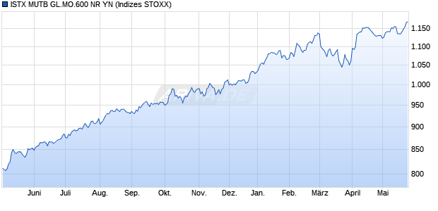 ISTX MUTB GL.MO.600 NR YN Chart