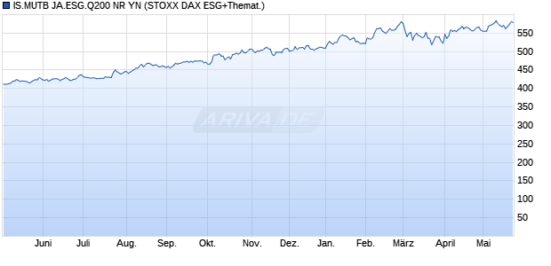 IS.MUTB JA.ESG.Q200 NR YN Chart