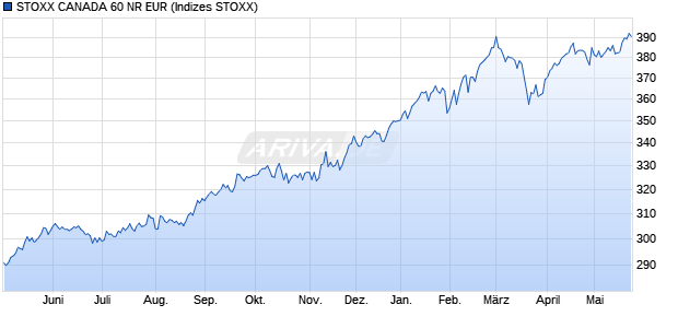 STOXX CANADA 60 NR EUR Chart