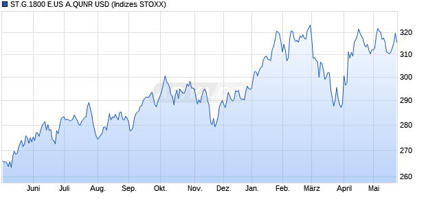 ST.G.1800 E.US A.QUNR USD Chart