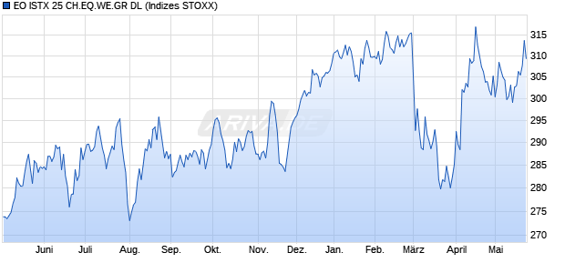 EO ISTX 25 CH.EQ.WE.GR DL Chart