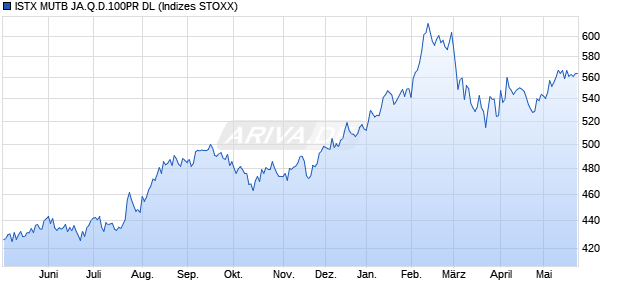 ISTX MUTB JA.Q.D.100PR DL Chart