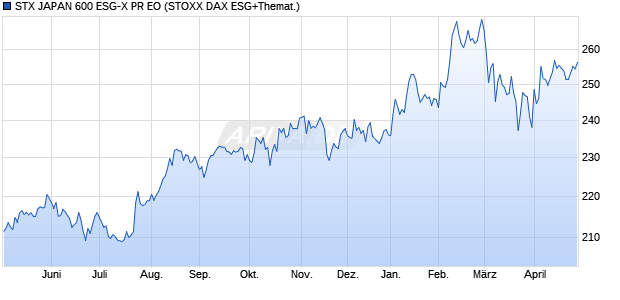 STX JAPAN 600 ESG-X PR EO Chart