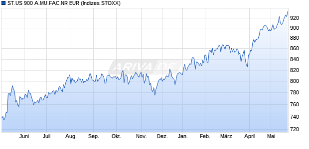 ST.US 900 A.MU.FAC.NR EUR Chart