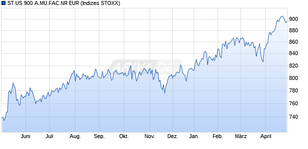 ST.US 900 A.MU.FAC.NR EUR Chart