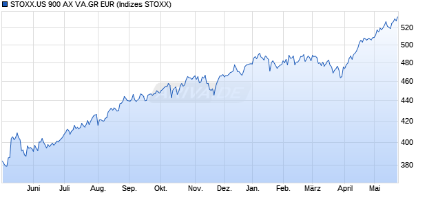 STOXX.US 900 AX VA.GR EUR Chart