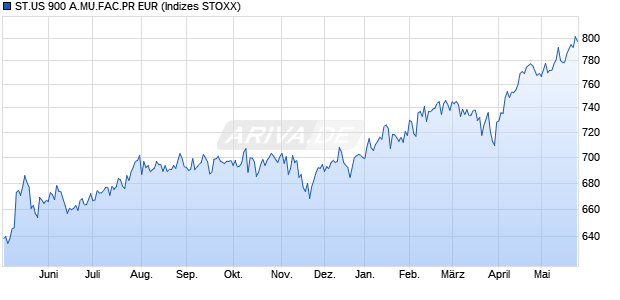 ST.US 900 A.MU.FAC.PR EUR Chart