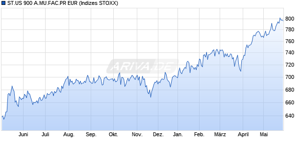 ST.US 900 A.MU.FAC.PR EUR Chart