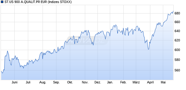ST.US 900 A.QUALIT.PR EUR Chart
