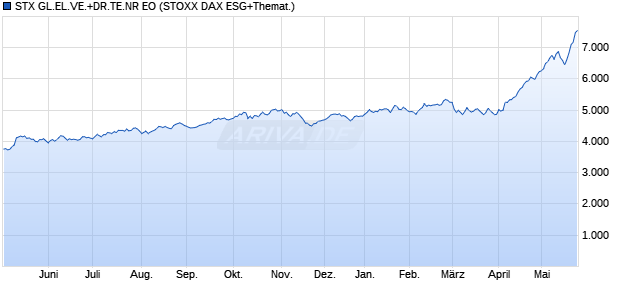 STX GL.EL.VE.+DR.TE.NR EO Chart