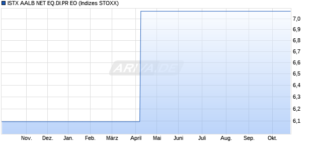 ISTX AALB NET EQ.DI.PR EO Chart