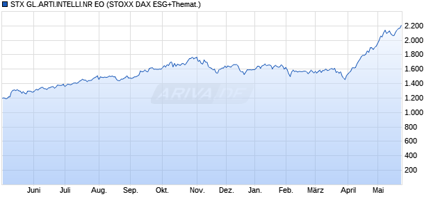 STX GL.ARTI.INTELLI.NR EO Chart