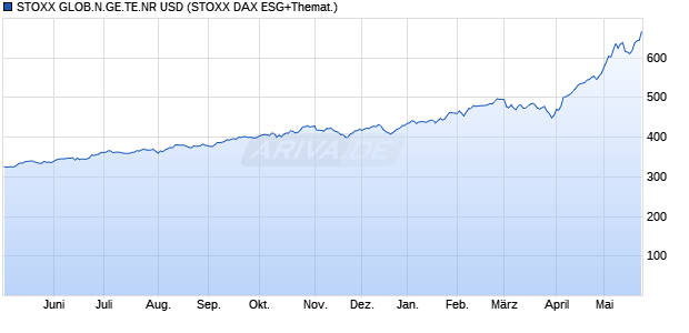 STOXX GLOB.N.GE.TE.NR USD Chart