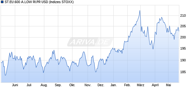 ST.EU.600 A.LOW RI.PR USD Chart