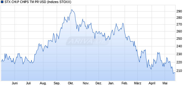 STX CHI.P CHIPS TM PR USD Chart