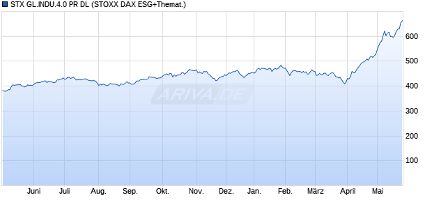 STX GL.INDU.4.0 PR DL Chart