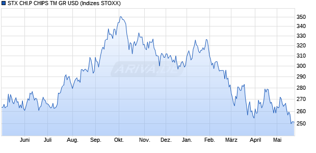 STX CHI.P CHIPS TM GR USD Chart