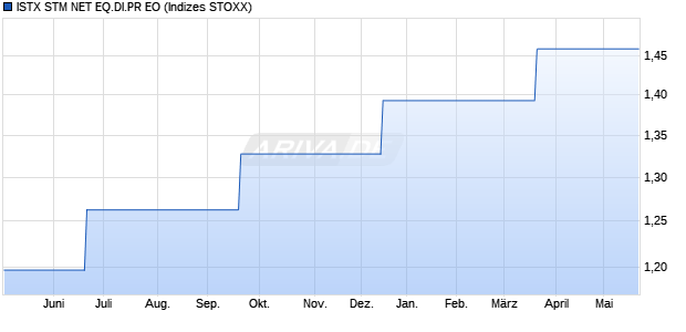 ISTX STM NET EQ.DI.PR EO Chart