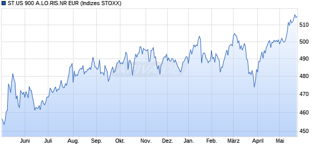 ST.US 900 A.LO.RIS.NR EUR Chart