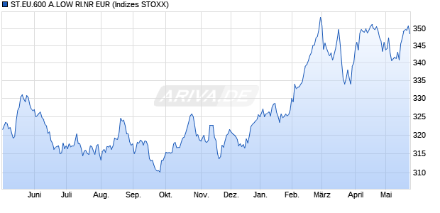 ST.EU.600 A.LOW RI.NR EUR Chart
